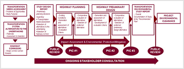 Class Environmental Assessment Key Steps Diagram